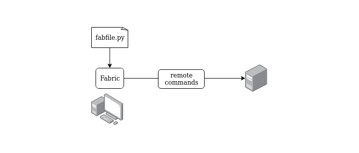 Deployment with Fabric